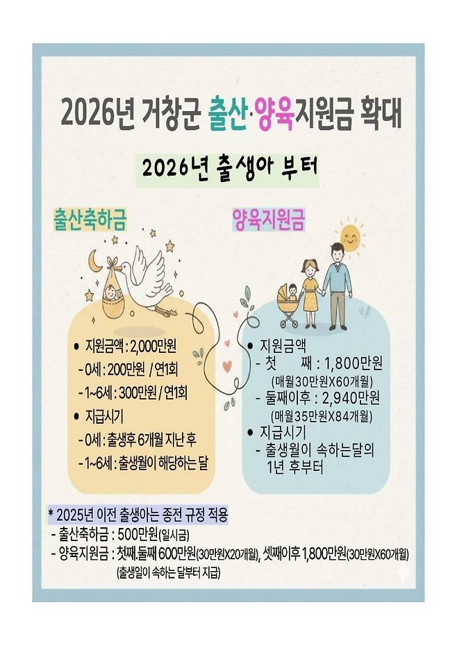 거창군 출산‧양육지원금 확대 안내문 ⓒ거창군 제공