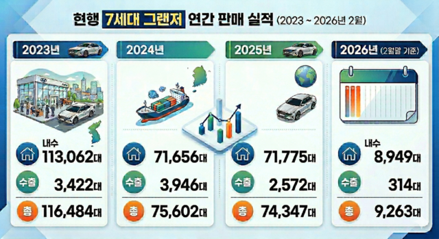 챗GPT가 기사 내용을 반영해 만든 인포그래픽. 연도별 내수, 수출 통계는 현대차 IR 자료.