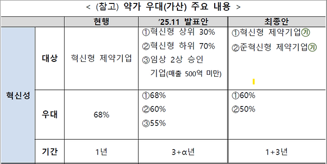 ▲보건복지부 약가개편안 설명 자료. 사진=보건복지부 설명자료 갈무리