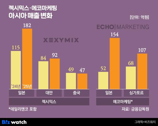 /그래픽=비즈워치