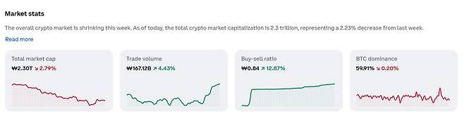 코인 약세장…비트코인 3.2%·이더리움 4.7%·솔라나 5.2% 하락, 코인 가격·시세…BNB·리플 등 동반 하락(출처=코인베이스)