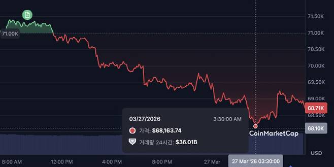 비트코인이 27일 새벽 6만8163달러까지 하락했다. (사진=코인마켓캡)