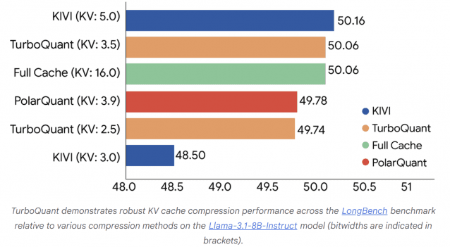 터보퀀트가 기존 압축 방식 대비 메모리 사용을 크게 줄이면서도 성능을 유지하는 모습을 보여주는 벤치마크 결과 (그래프=구글 공식 블로그)