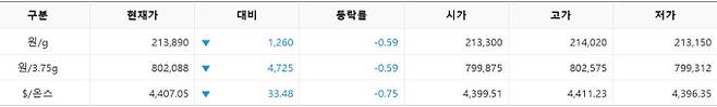 한국거래소(KRX) 금시장 국내 금 시세, 국제 금값 bnt, 한국거래소 금시세(금값) 0.57% 하락