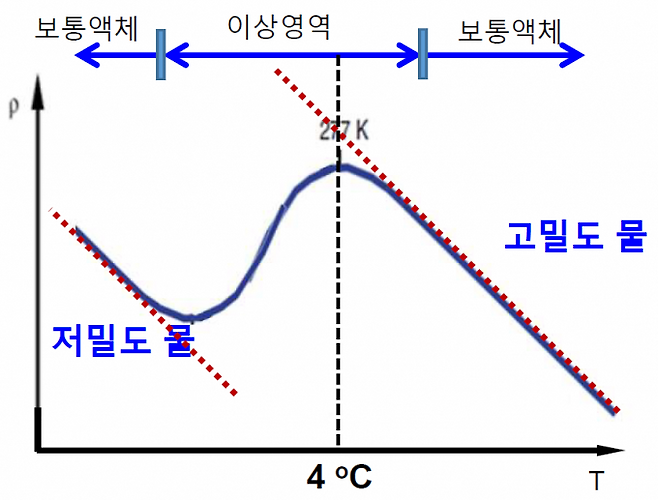 온도에 따른 물의 밀도를 그린 그래프. 물은 높은 온도에서는 고밀도 물로, 낮은 온도에서는 저밀도 물로 더 많이 존재한다. 4도 근방에서 저밀도 물의 비율이 급격히 증가하기 때문에 온도가 낮아질 때 물의 전체 밀도가 감소하는 현상이 생긴다. 김경환 교수 제공