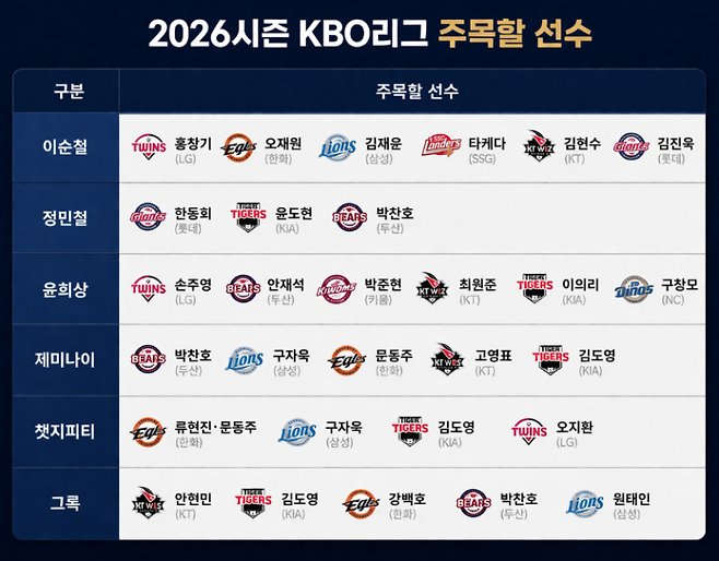 해설위원과 AI가 꼽은 2026시즌 주목할 주요 선수. 챗지피티 AI 이미지 제작
