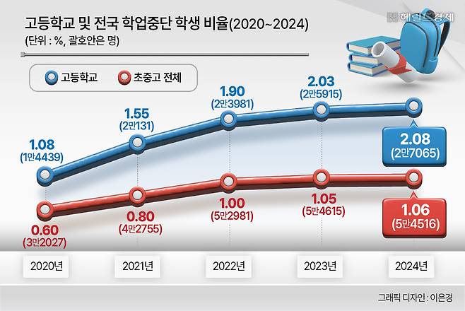 고등학교 및 전국 학업중단 학생 비율