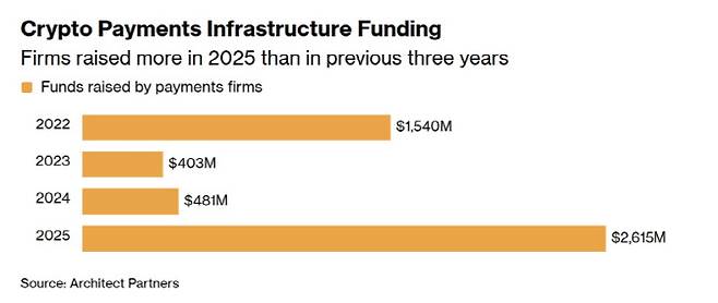크립토 결제 관련 스타트업들이 지난해 벤처캐피털(VC) 등으로부터 투자받은 자금이 26억달러(현재 기준 3조9234억원)에 달했다. 이는 이전 3년(2022~2024년)의 투자 자금을 합한 총액을 뛰어넘는 규모다. (자료=블룸버그)