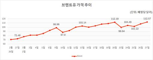 브렌트유 가격 추이/오피넷