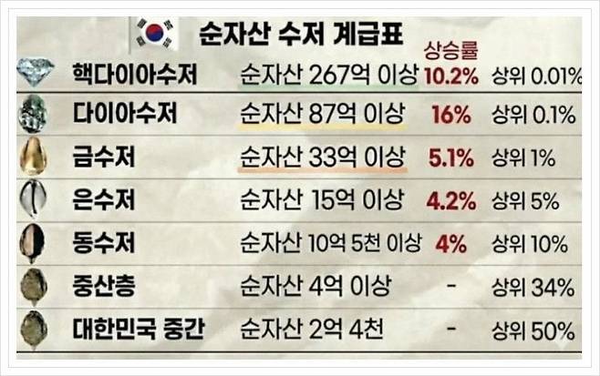 모든 계급도의 종결판은 연봉과 자산으로 줄 세운 수저 계급도다. 당신은 무슨 '수저'인가. /인터넷 커뮤니티