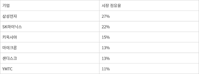 2025년 4분기 기준 주요 기업 낸드 플래시 메모리 점유율 - 자료 : 카운터포인트리서치