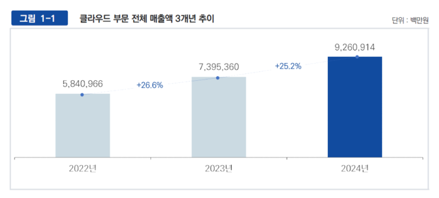 2022년부터 2024년까지 국내 클라우드 산업 전체 매출액 추이를 정리한 그래프. 과학기술정보통신부·정보통신산업진흥원 ‘2025년 클라우드 산업 실태조사’ 보고서