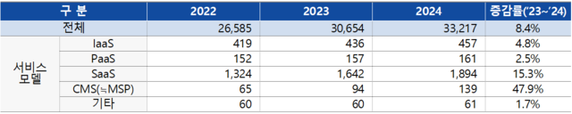 3개년 클라우드 인력 추이 (단위: 명). 과기정통부 제공