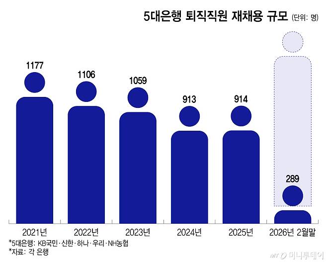 5대은행 퇴직직원 재채용 규모/그래픽=이지혜