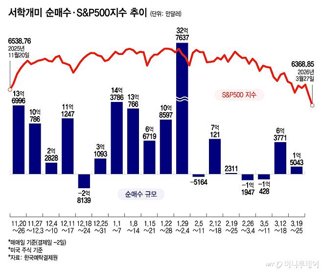 서학개미 순매수·S&P500지수 추이/그래픽=윤선정