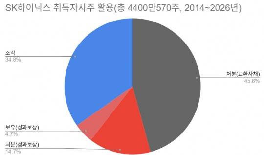 2026년 3월 기준. 자료=DART, SK하이닉스