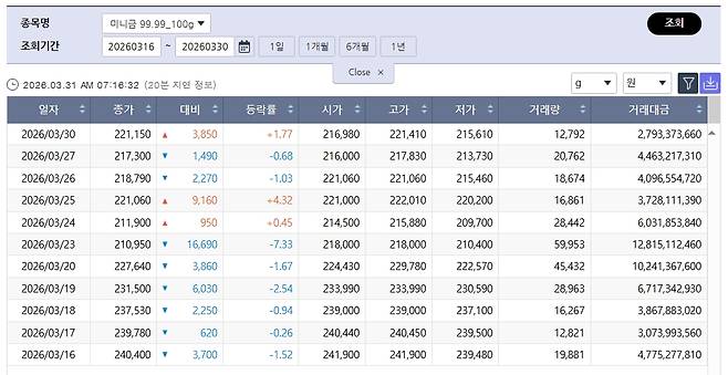 이틀째 상승세 국제 금값…국내 금시세는? 금값시세, 금시세, 금값 등 관심(출처=한국거래소)