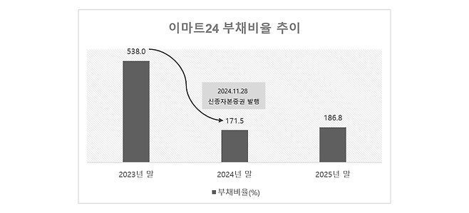 이마트24 부채비율 추이 /자료=금감원, 그래픽=이채연 기자