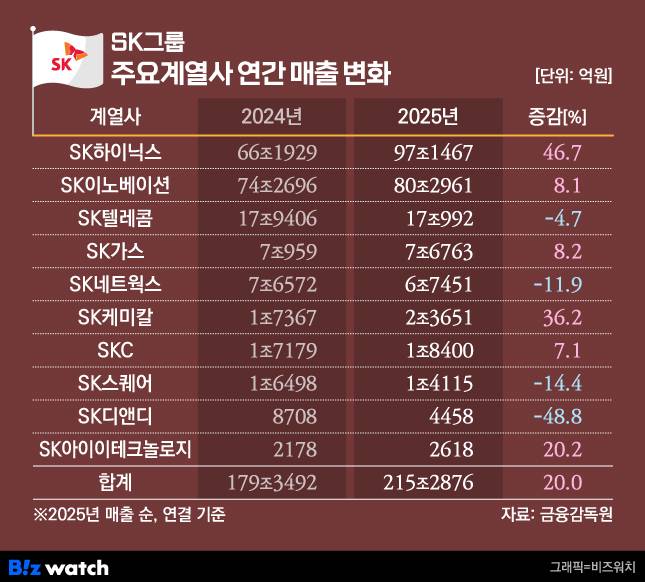 SK그룹 주요 계열사 연간 매출 변화./그래픽=비즈워치