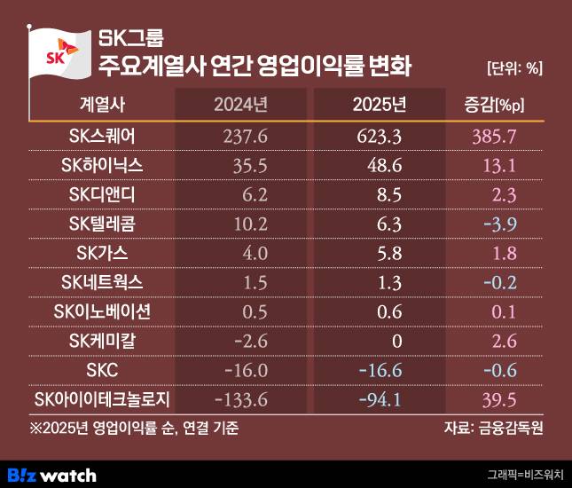SK그룹 주요 계열사 연간 영업이익률 변화./그래픽=비즈워치