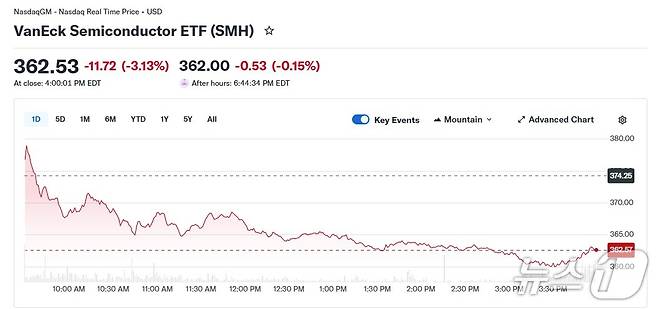 반에크 반도체 ETF 추이 - 야후 파이낸스 갈무리
