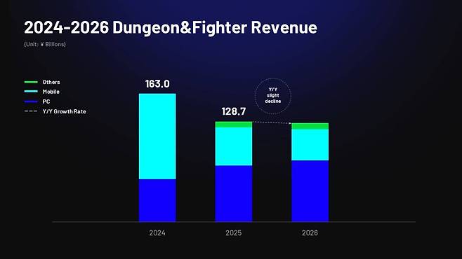 던파 IP 매출 예상치