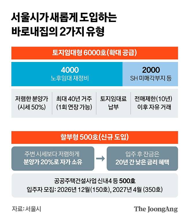 서울시가 새롭게 도입하는 바로내집의 2가지 유형. 그래픽=김영희 디자이너