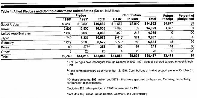 미국 의회 산하 회계감사국(GAO)이 걸프전 비용을 계산한 1992년 보고서에 언급된 국가별 비용 분담 내역. 한국도 포함되어 있다. /GAO