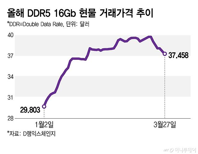 올해 DDR5 16Gb 현물 거래가격 추이/그래픽=김지영