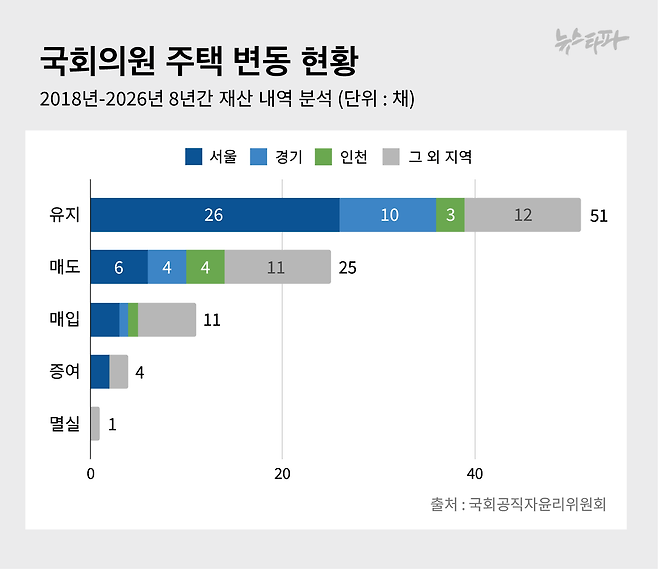 ▲ 8년간 국회의원 주택 변동 현황. 매도 없이 계속 보유한 주택이 51채로 가장 많았다.
