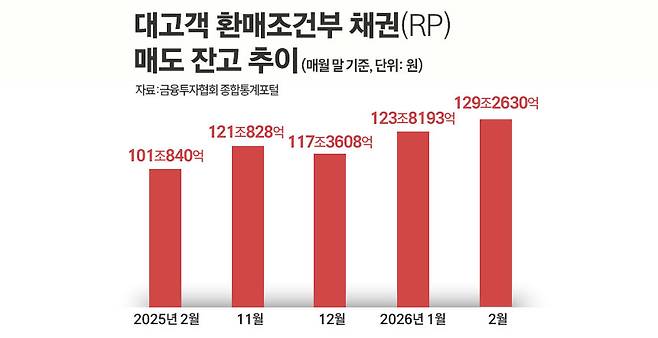 대고객 환매조건부채권(RP)의 매도 잔고 추이. / 그래픽=정승아 디자이너