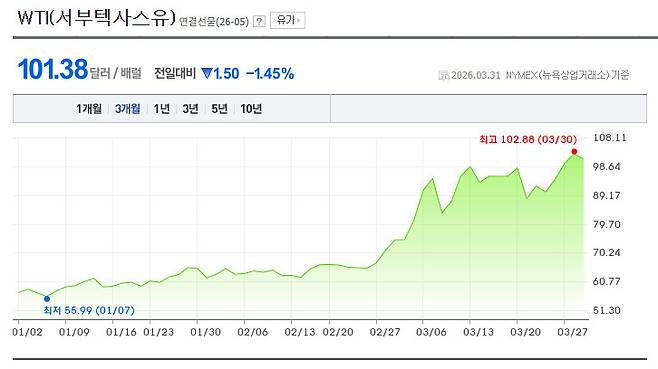▲지난 3개월 간 WTI 가격 추이(사진=네이버금융)