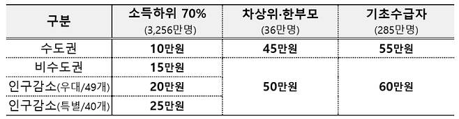 고유가 피해 지원금 신청 기간과 방법, 지급 대상· 소득 기준, 지급시기
