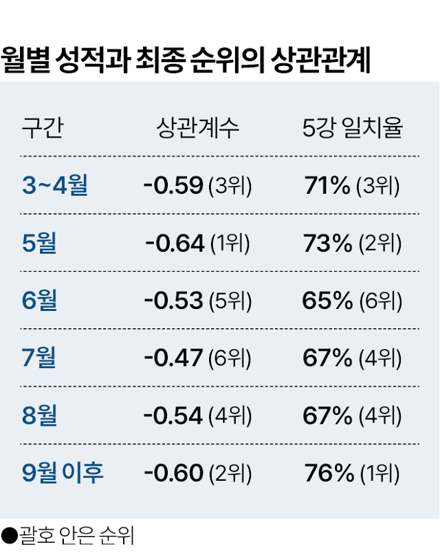 프로야구 월별성적과 최종순위의 상관관계
