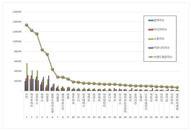 1위 키키, 2위 하츠투하츠, 3위 코르티스