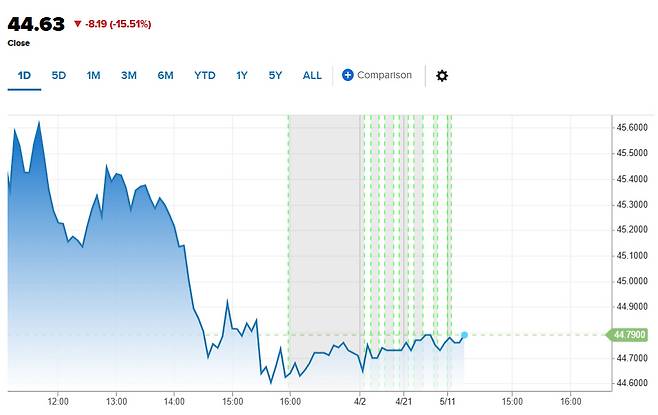 나이키 주가 추이. 1일(현지시간) 종가 44.63달러. 출처 CNBC