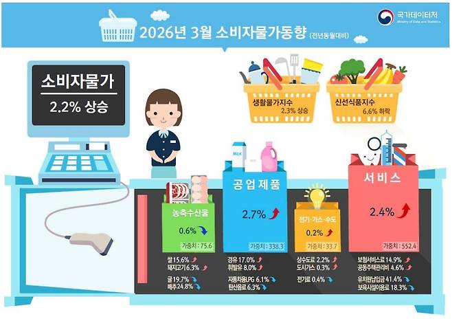 2026년 3월 소비자물가동향. /국가데이터처 제공