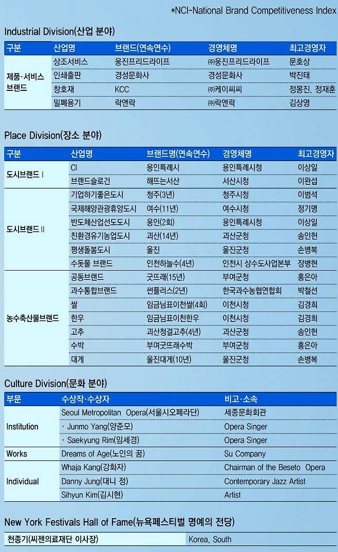 *NCI-National Brand Competitiveness Index