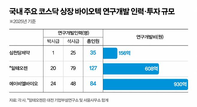 삼천당제약의 R&D(연구·개발) 인력 및 투자 규모가 주목된다. 사진은 국내 주요 바이오텍 R&D 인력·투자 규모. /그래픽=신재민 기자