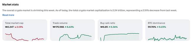 이더리움 4.5% 하락…비트코인·리플 등 코인 시세는? 비트코인 시세ㆍ전망ㆍ가격ㆍETF 등 관심 집중(출처=코인베이스 캡처)