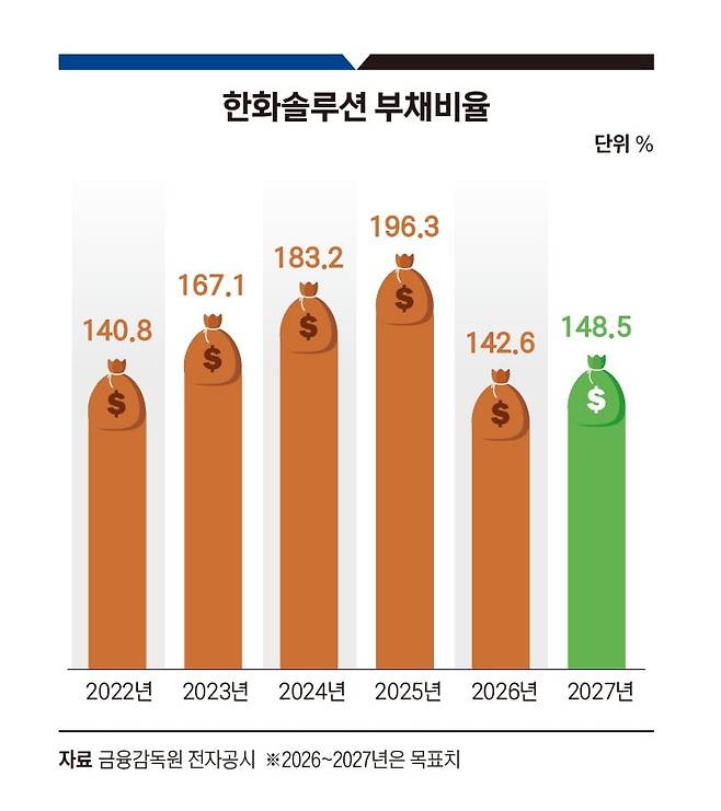 한화솔루션 부채비율. 그래픽=정다운 기자