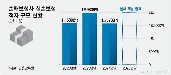 손해보험사 실손보험 적자 규모 현황/그래픽=최헌정