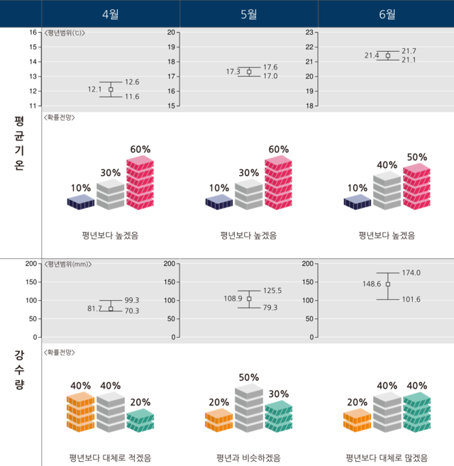 3개월(2026년 4~6월) 기상 전망. 기상청