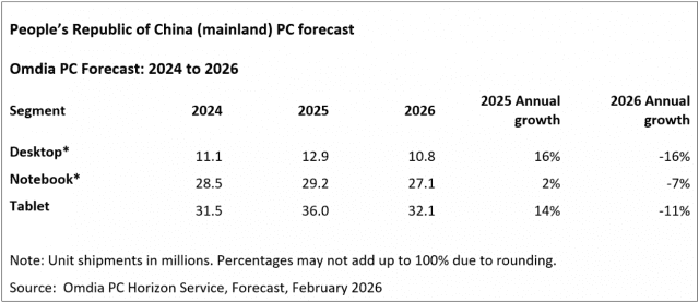 2024~2026년 중국 데스크톱·노트북·태블릿 출하량 전망 (자료=옴디아)