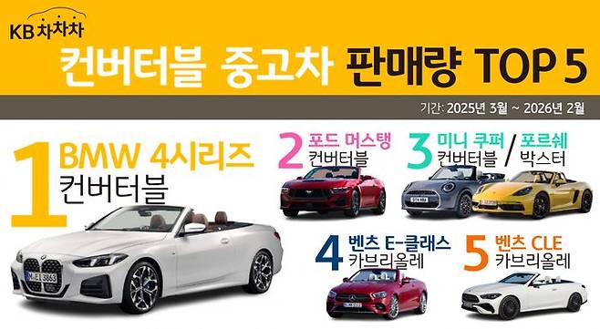 중고 오픈카 시장에서는 BMW 4시리즈가 판매량 1위를 차지했다.ⓒKB캐피탈