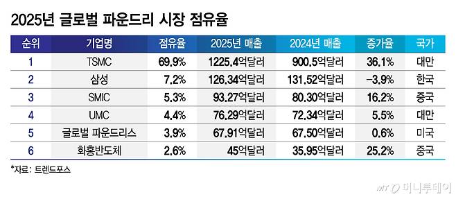 2025년 글로벌 파운드리 시장 점유율/그래픽=김지영
