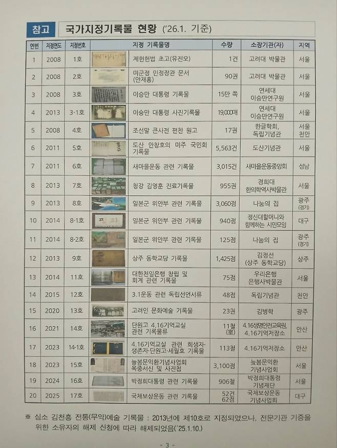 ▲ 국가기록물 지정 현황./자료제공=국가기록원.