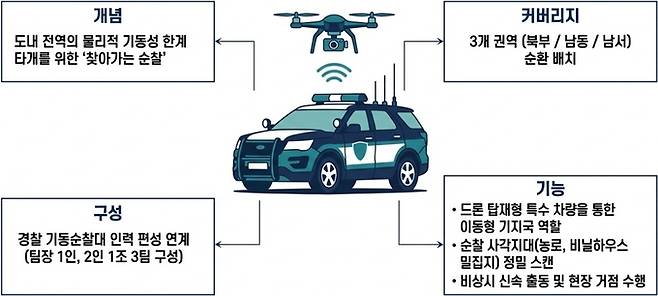 ▲ 경북도와 경북자치경찰위원회의 '현장밀착형 드론 기반 농촌 순찰 기술 개발 사업' 인포그랙픽