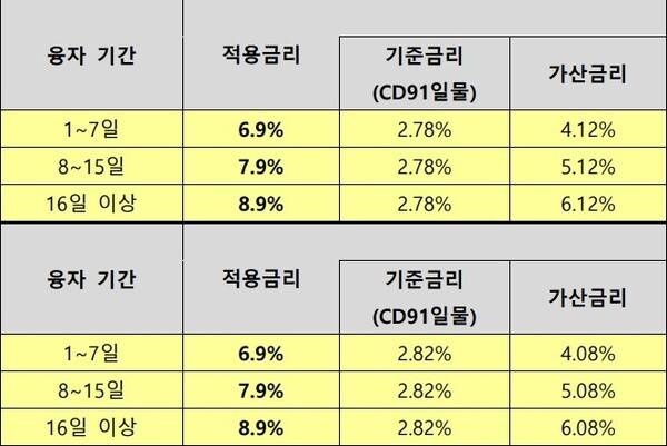 한화투자증권이 지난달 4일(위)과 지난 2일에 각각 공식 홈페이지에 게재한 신용거래 설명서 개정안의 기준금리가 0.04% 인상되고 가산금리는 같은 폭으로 인하한 것으로 있다. / 자료=한화투자증권