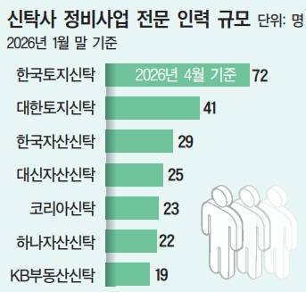신탁사 정비사업 전문 인력 규모. /사진:대한경제 DB